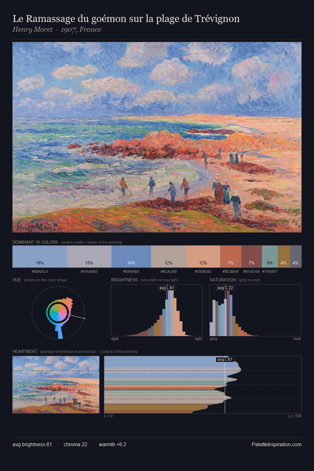 Le Ramassage du goémon sur la plage de Trévignon palette card