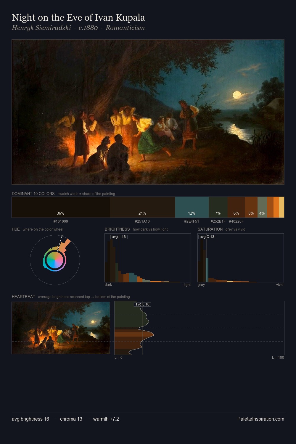 Night on the Eve of Ivan Kupala palette card