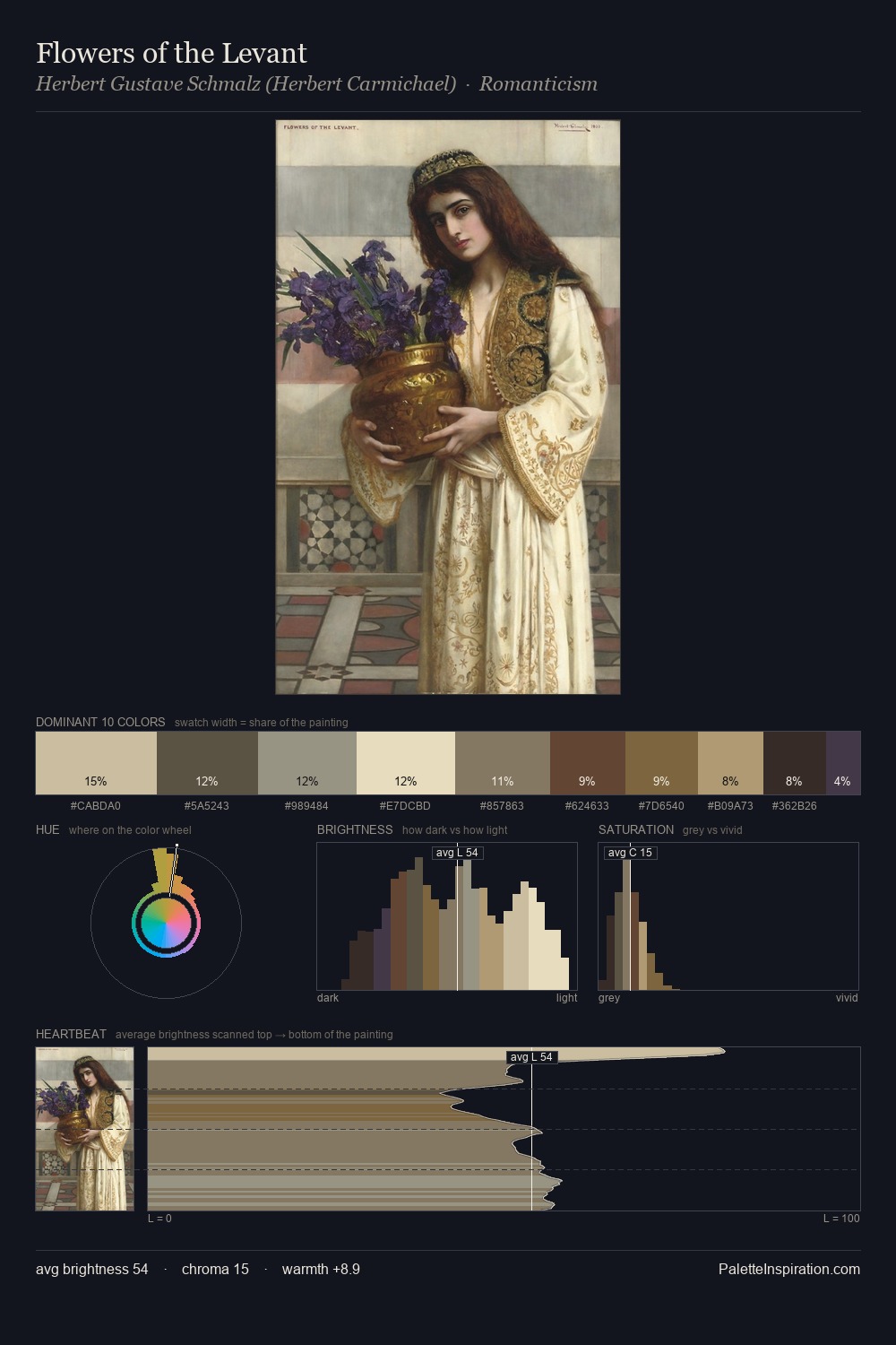 Flowers of the Levant palette card