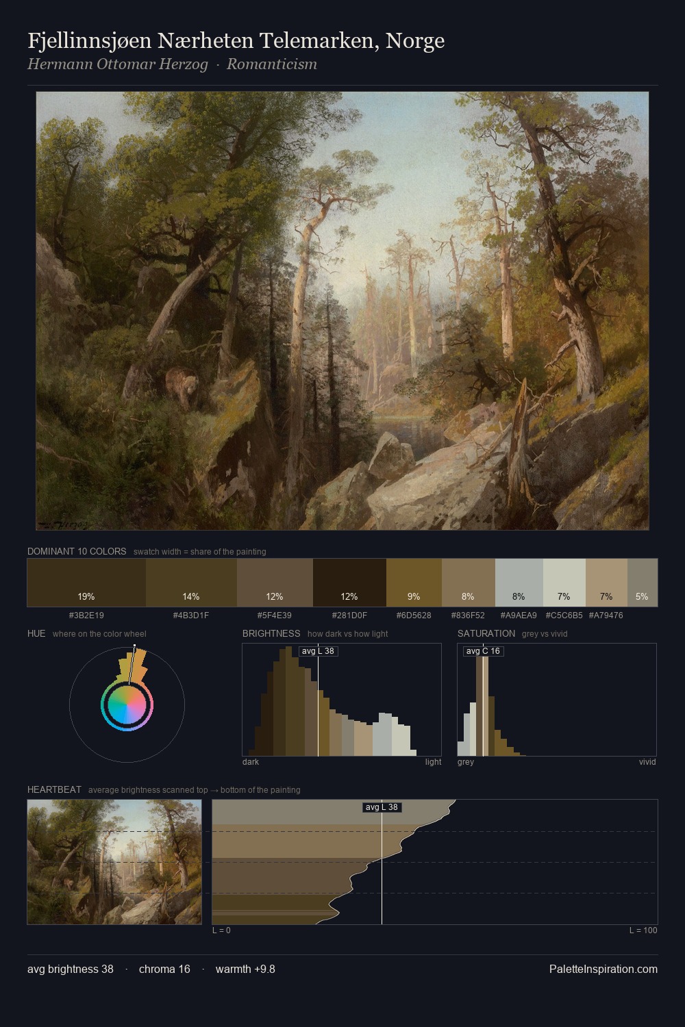 Fjellinnsjøen Nærheten Telemarken, Norge palette card
