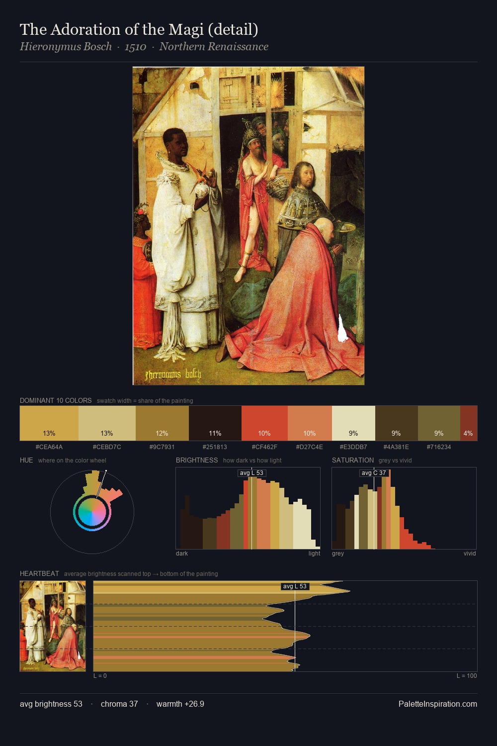 The Adoration of the Magi (detail) palette card