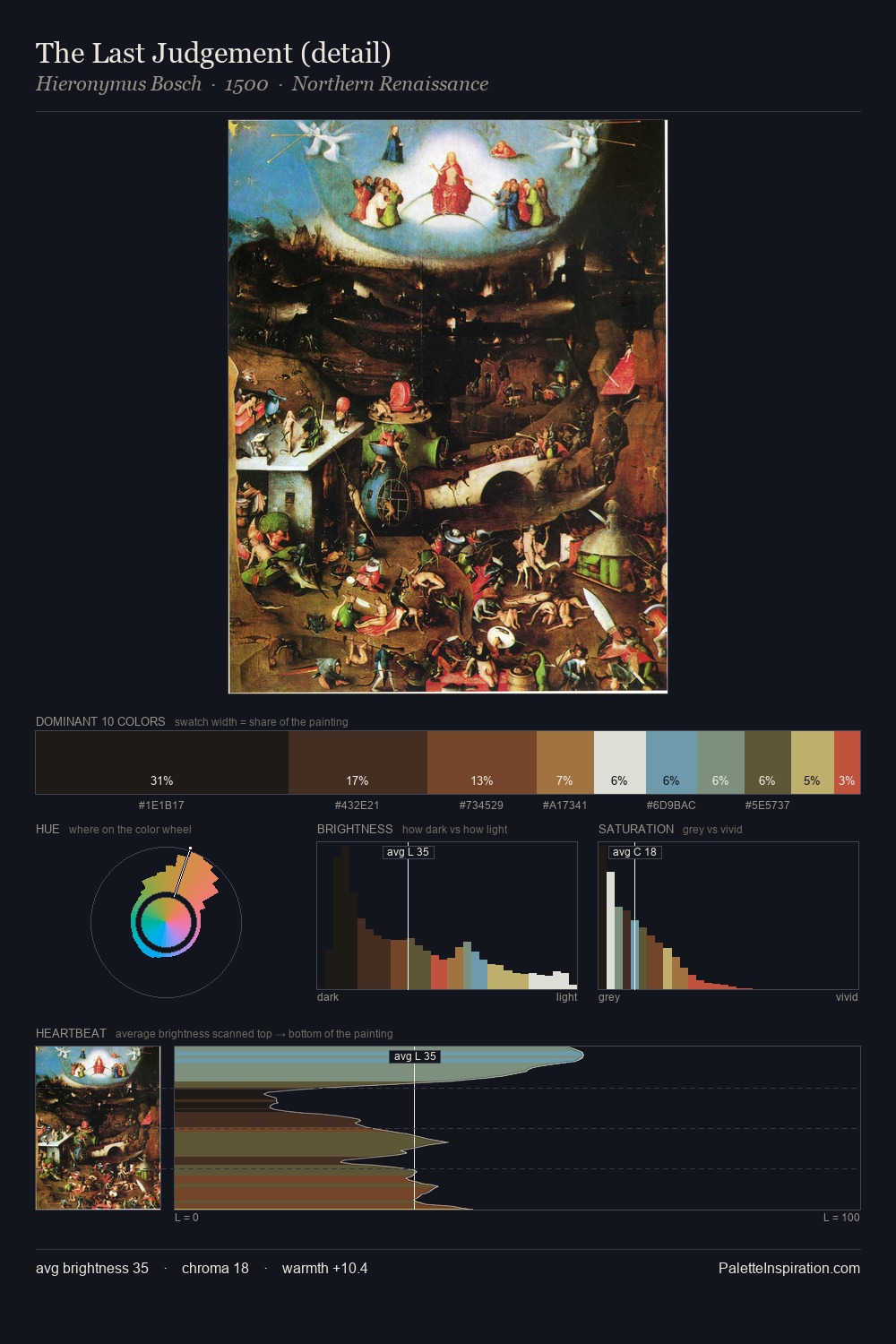 The Last Judgement (detail) palette card