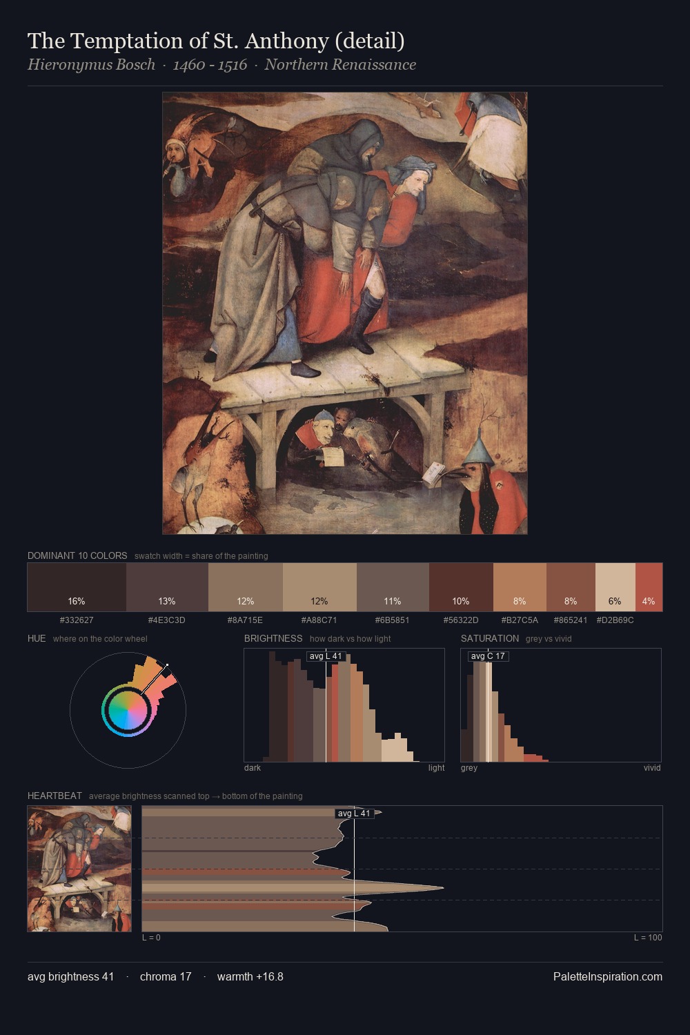 The Temptation of St. Anthony (detail) palette card