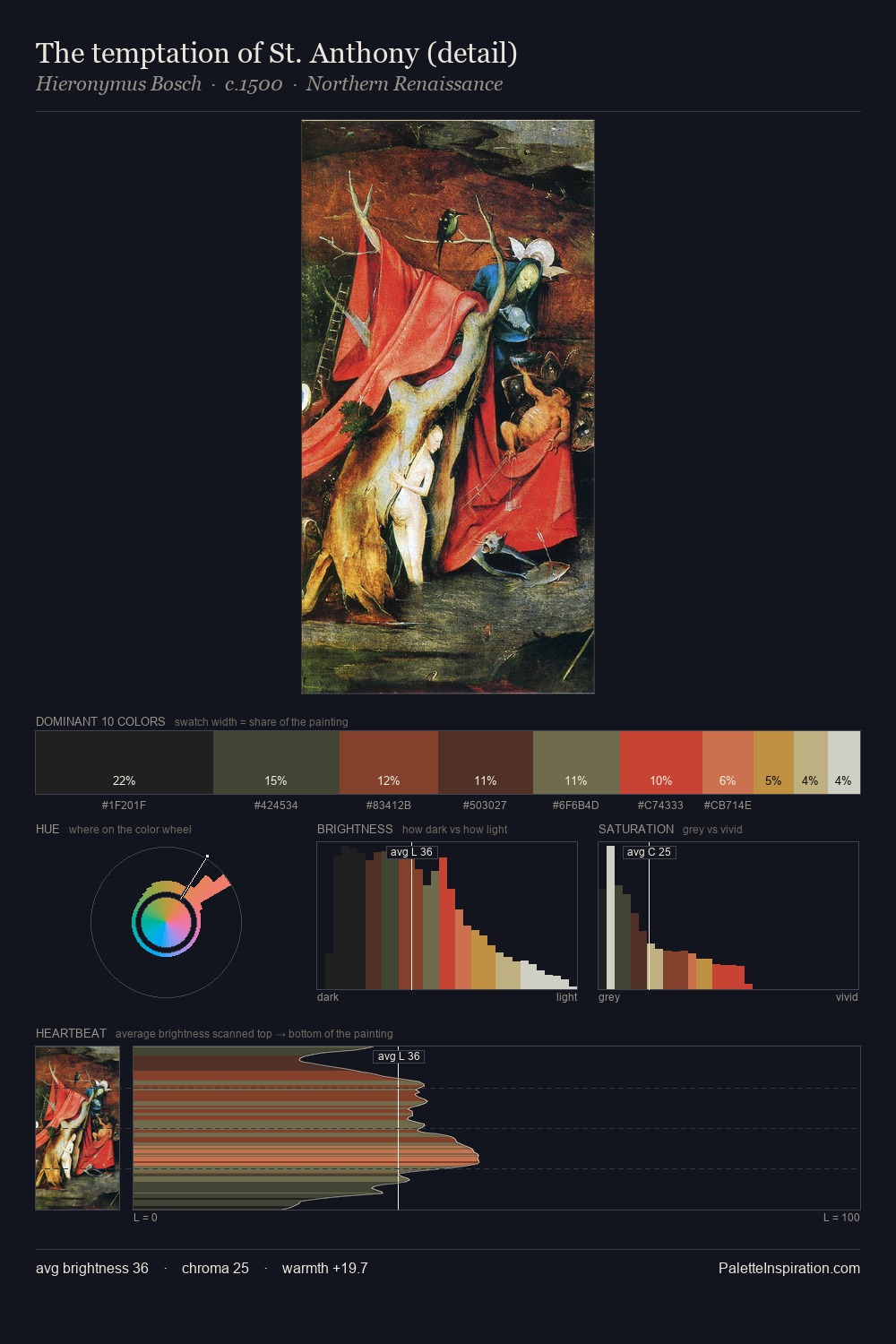 The temptation of St. Anthony (detail) palette card