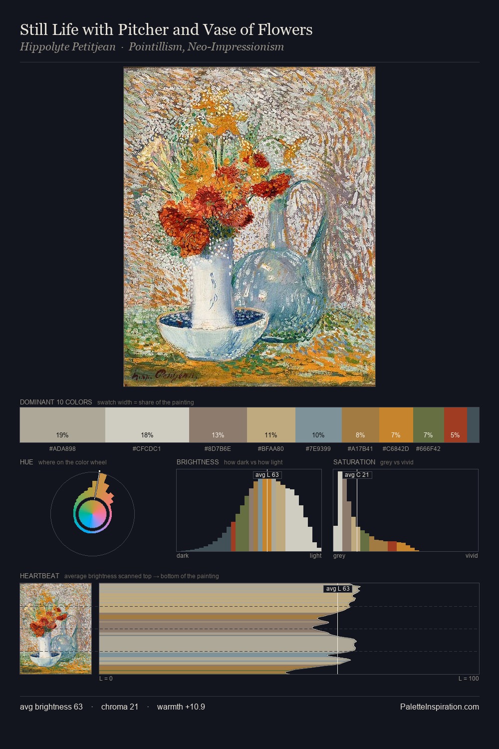 Still Life with Pitcher and Vase of Flowers palette card