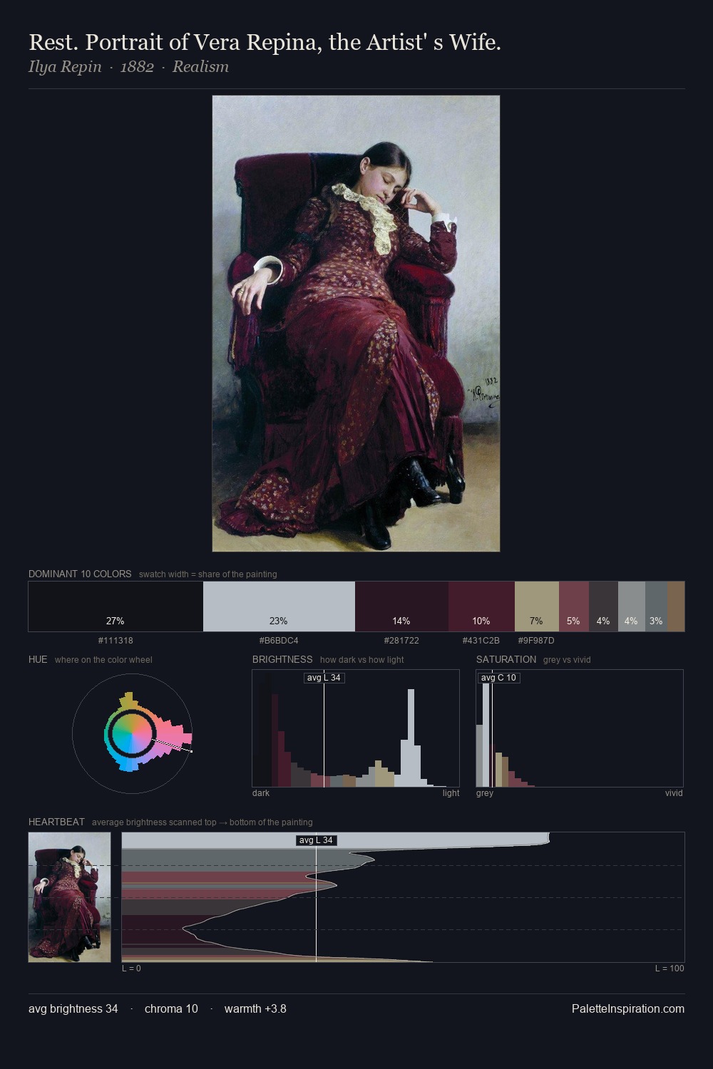 Rest. Portrait of Vera Repina, the Artist' s Wife. palette card