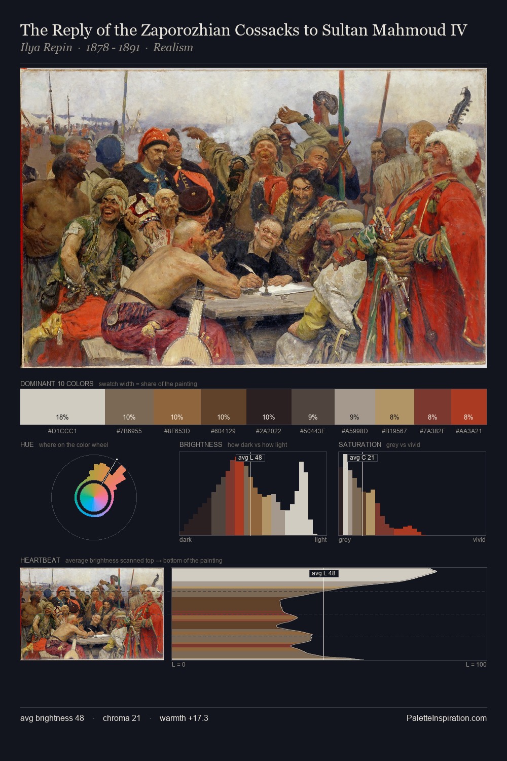 The Reply of the Zaporozhian Cossacks to Sultan Mahmoud IV palette card
