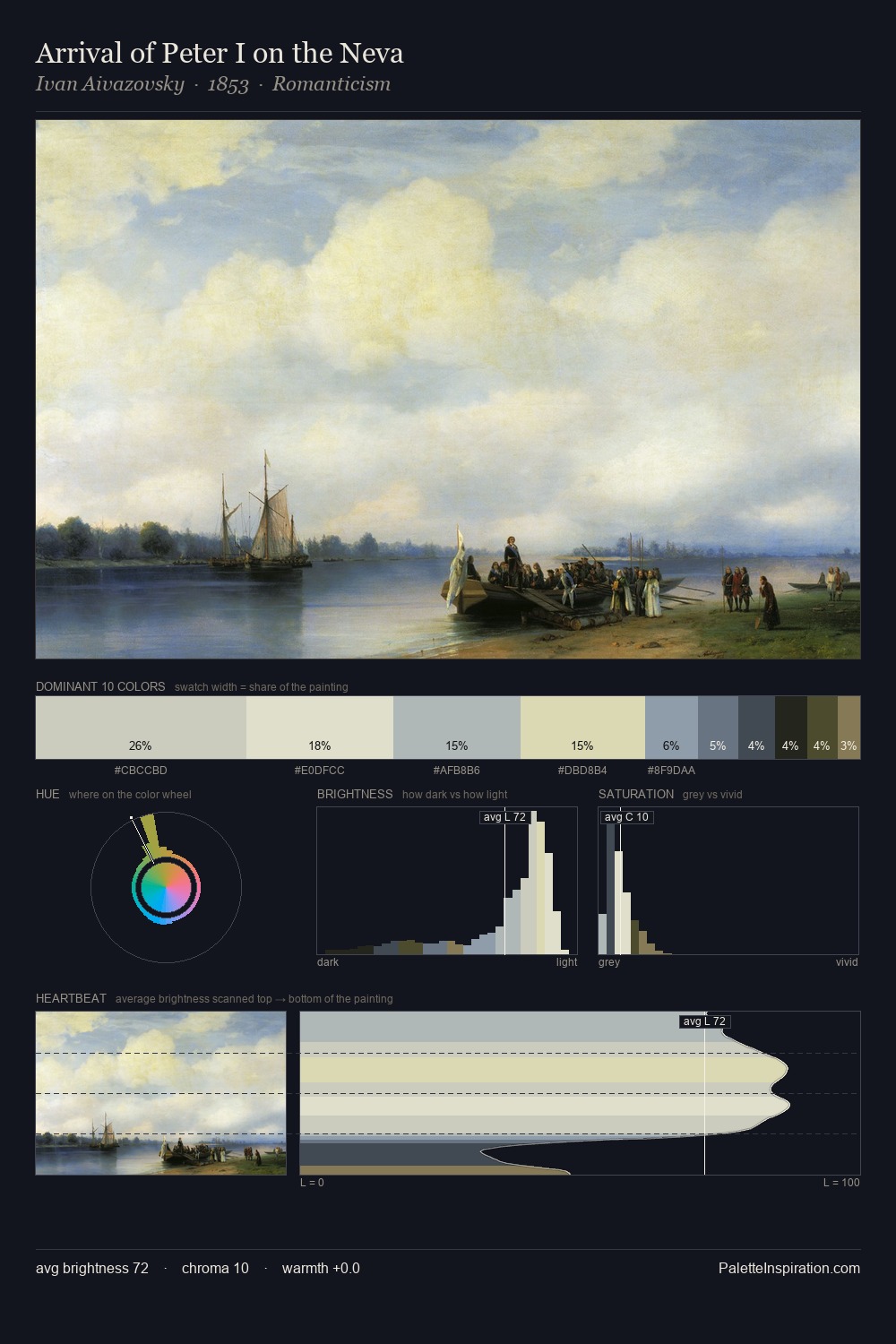 Arrival of Peter I on the Neva palette card
