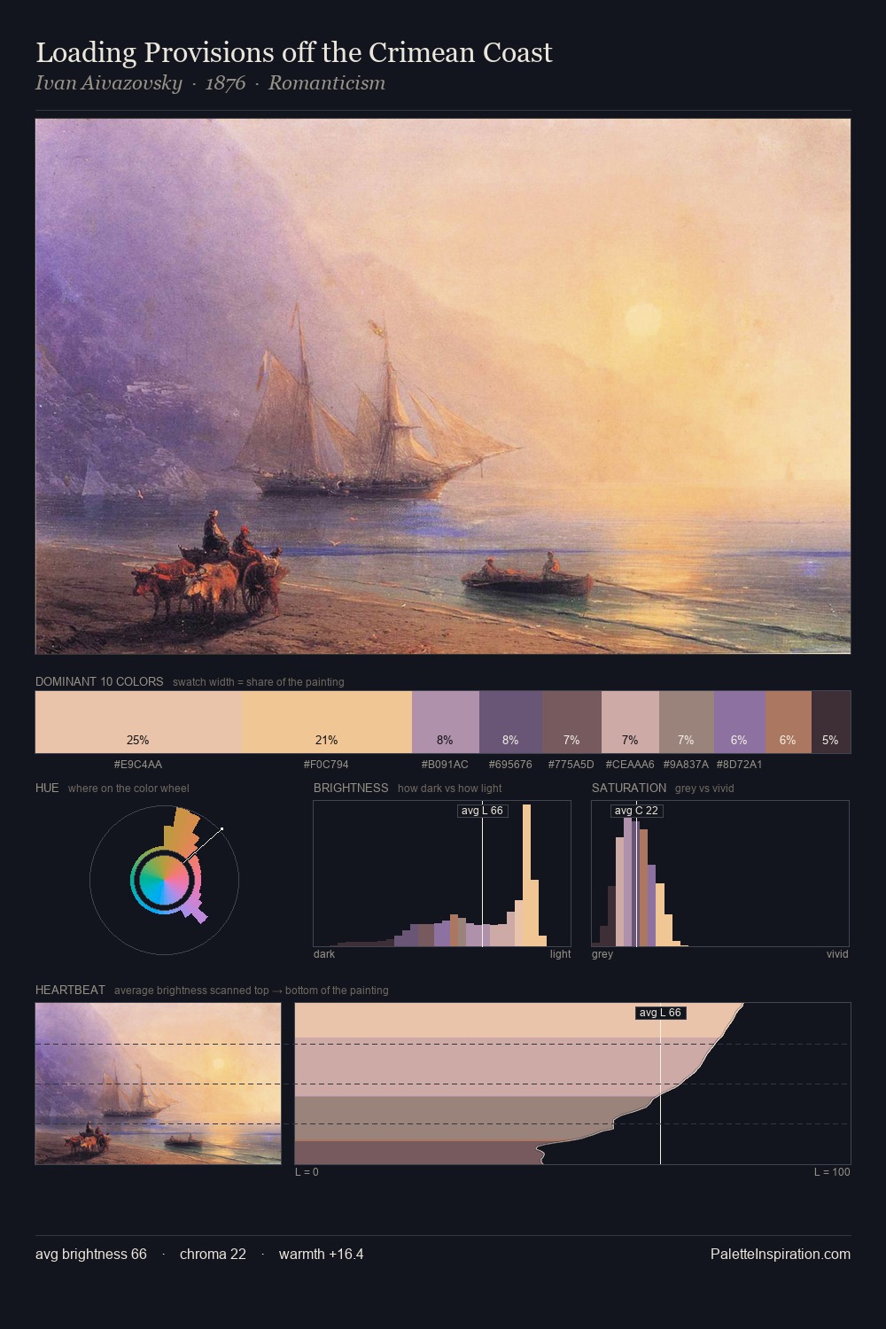 Loading Provisions off the Crimean Coast palette card