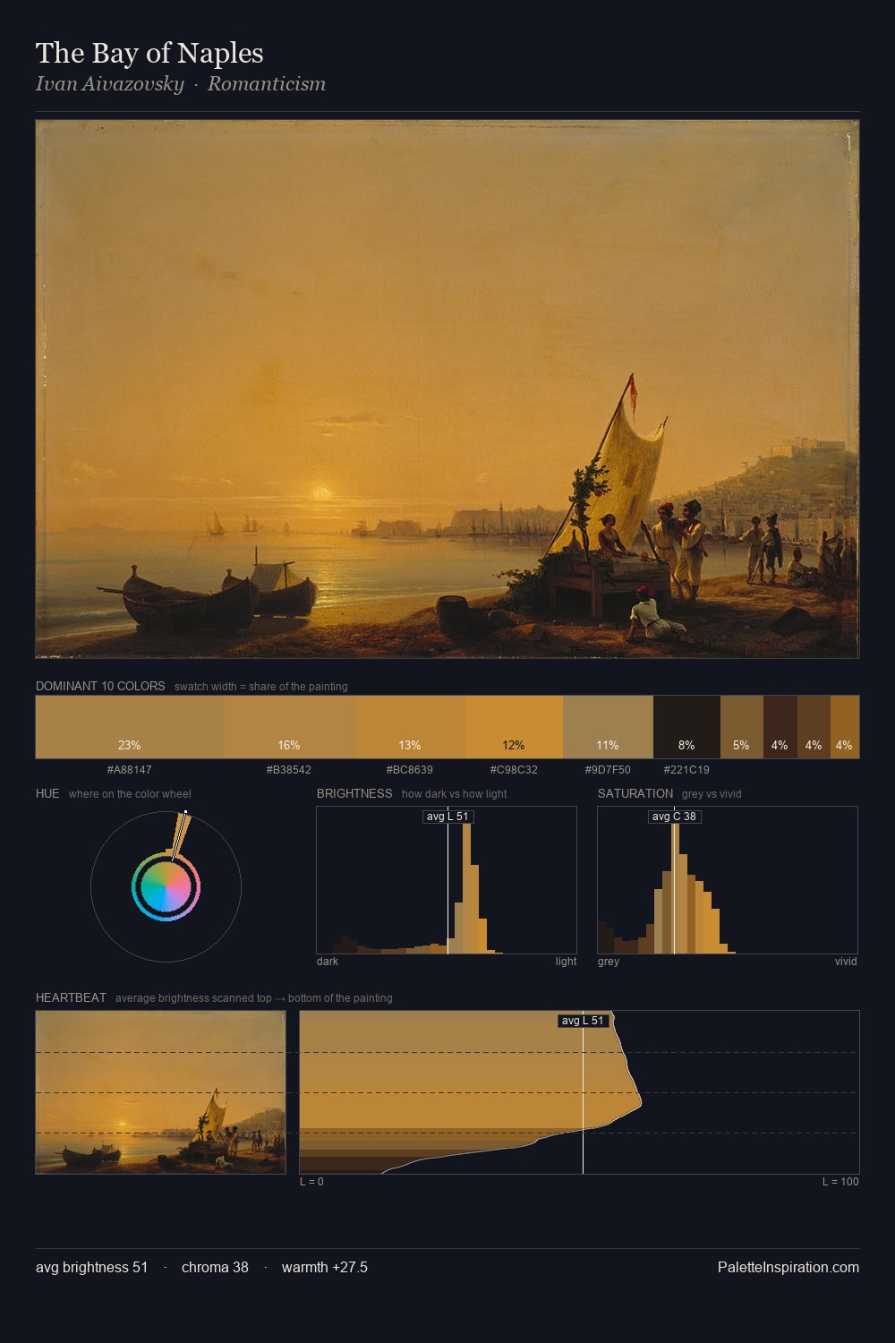 The Bay of Naples palette card