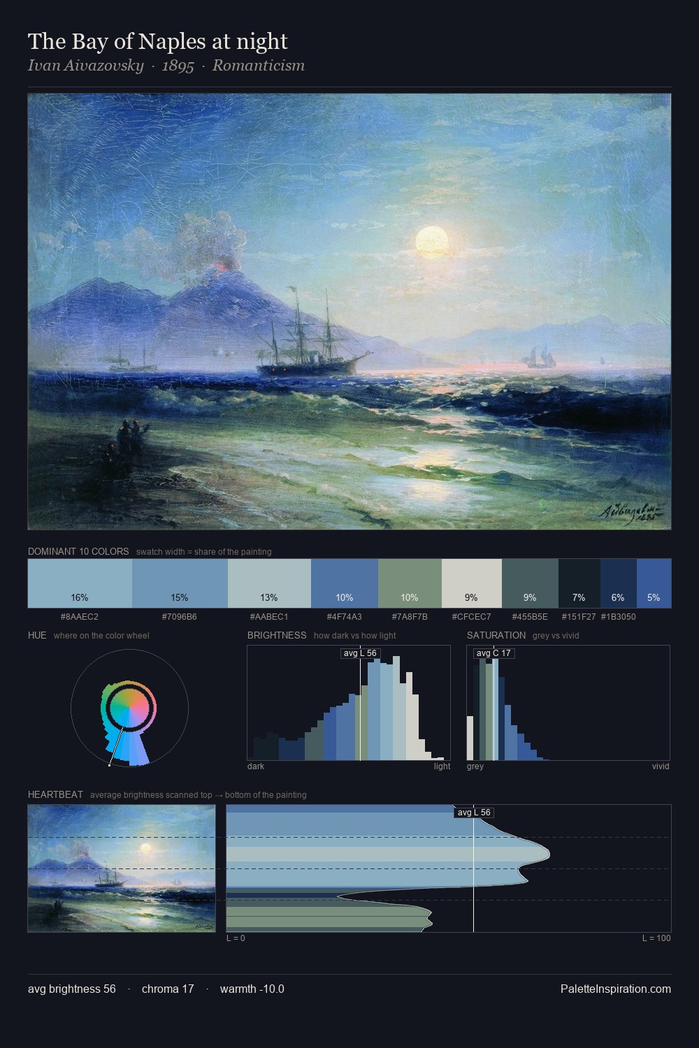 The Bay of Naples at night palette card