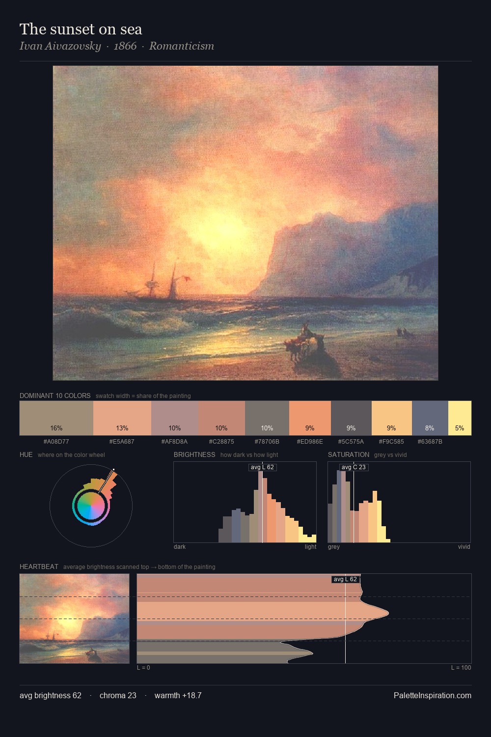The sunset on sea palette card