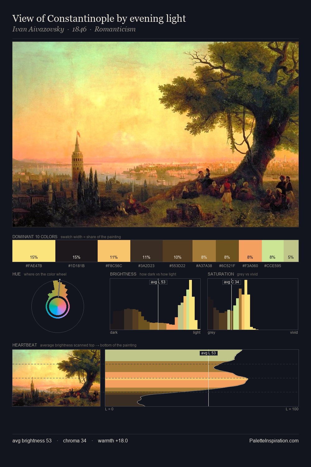 View of Constantinople by evening light palette card