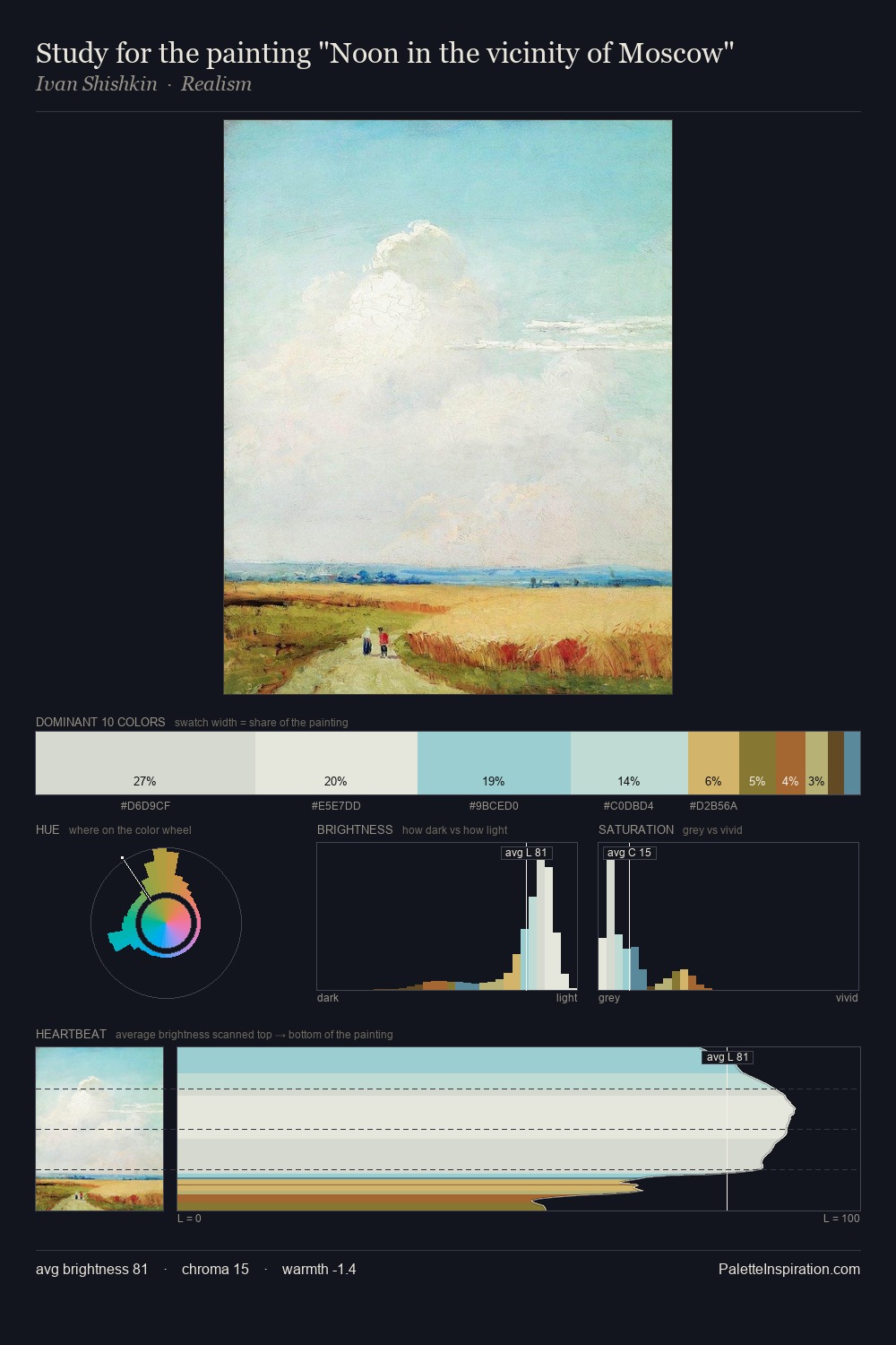 Study for the painting "Noon in the vicinity of Moscow" palette card