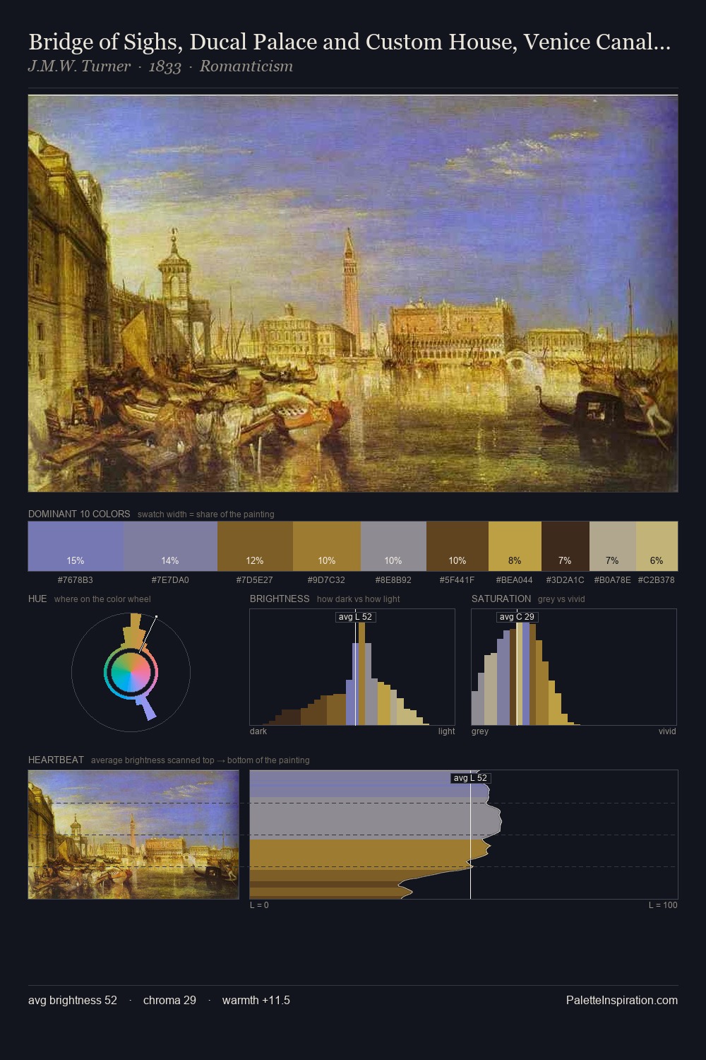 Bridge of Sighs, Ducal Palace and Custom House, Venice Canaletti Painting palette card