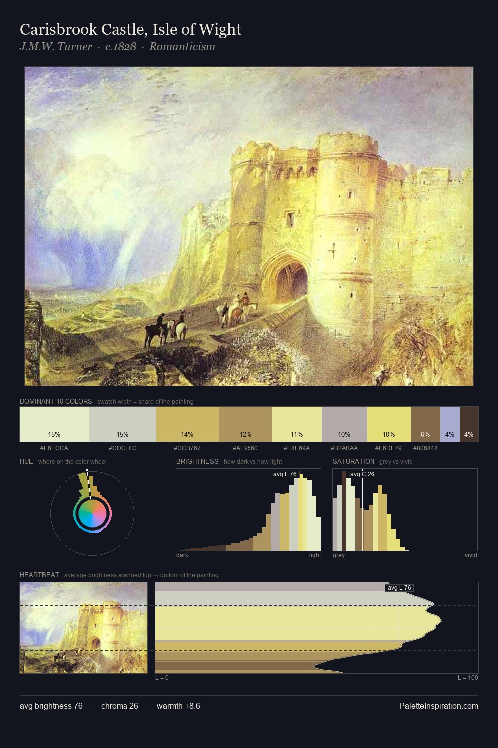 Carisbrook Castle, Isle of Wight palette card