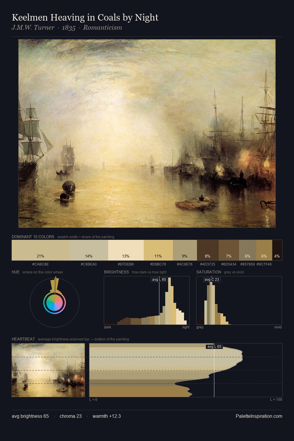 Keelmen Heaving in Coals by Night palette card