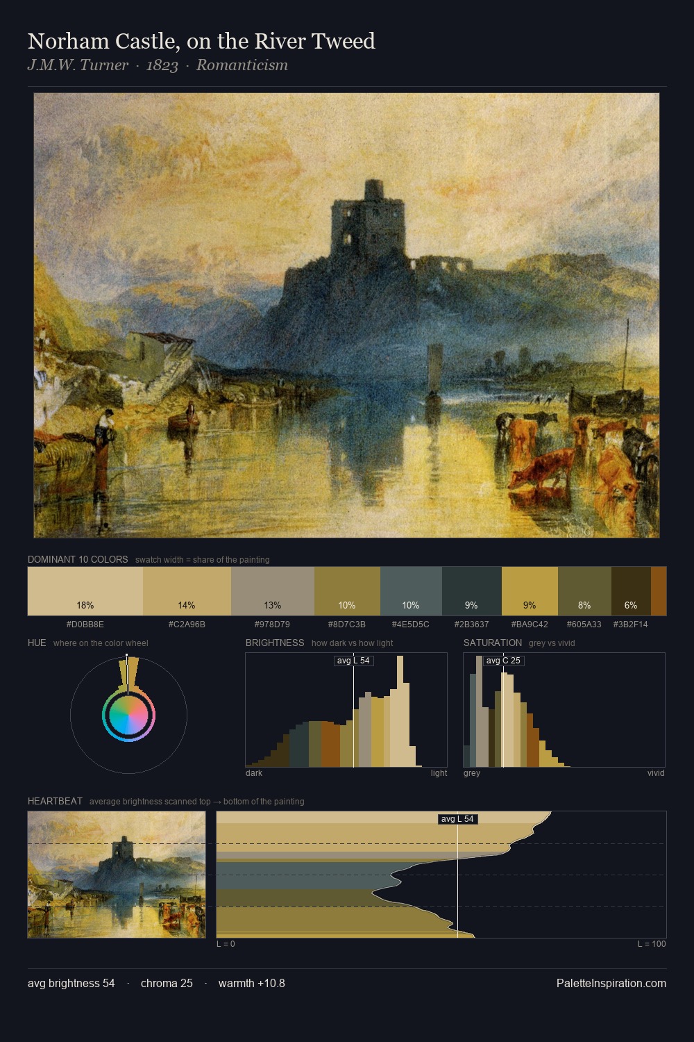Norham Castle, on the River Tweed palette card