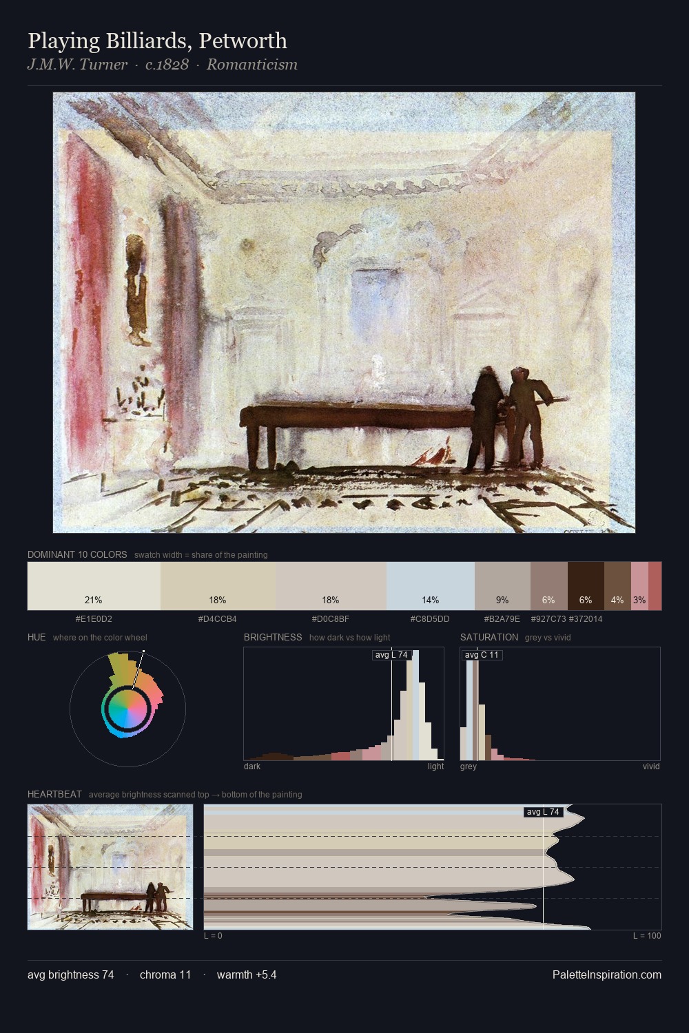Playing Billiards, Petworth palette card