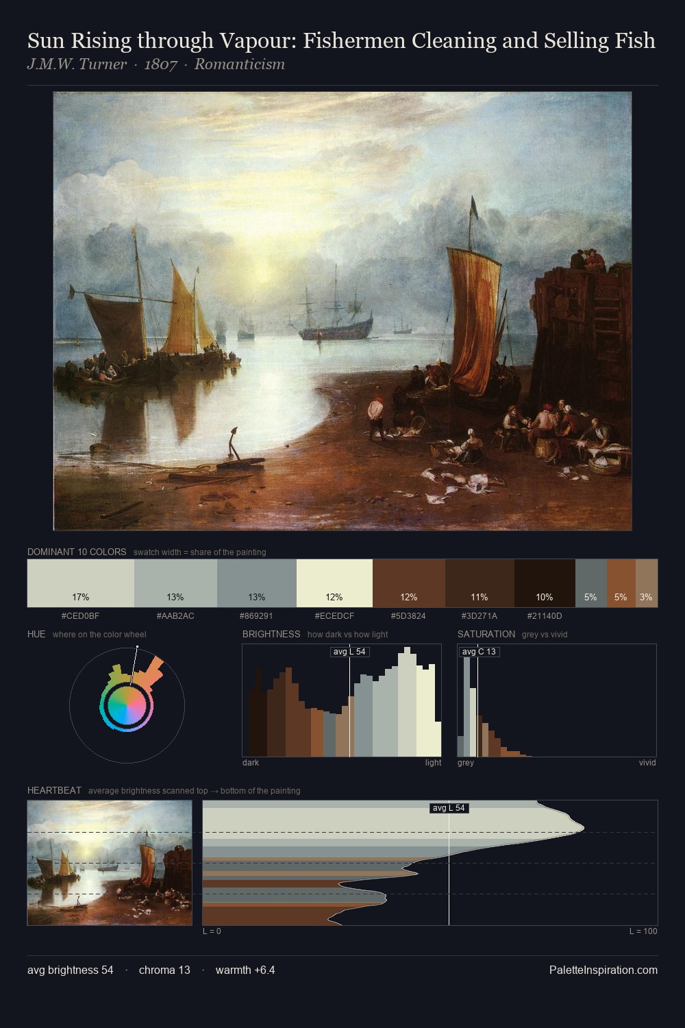 Sun Rising through Vapour: Fishermen Cleaning and Selling Fish palette card