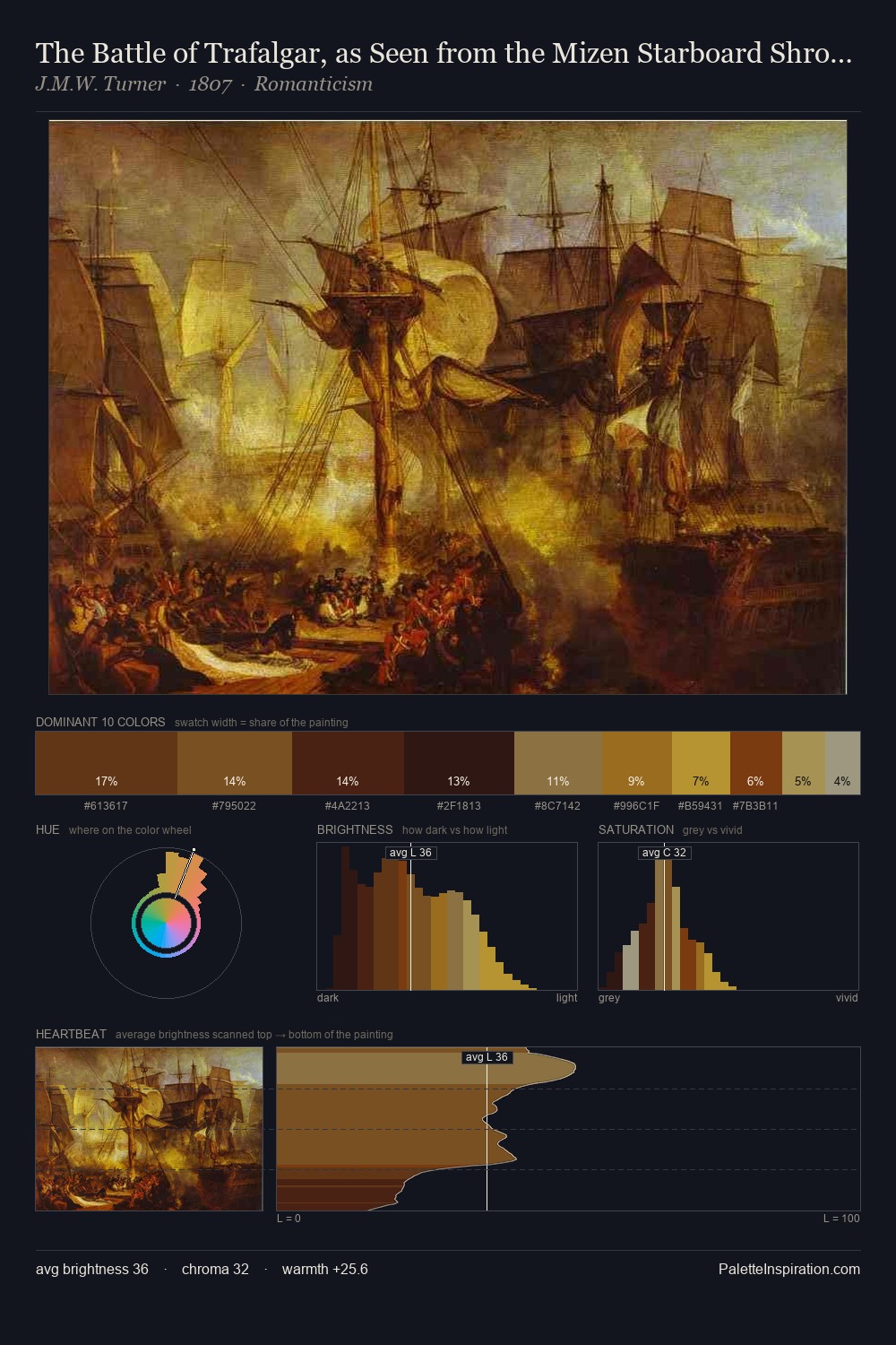 The Battle of Trafalgar, as Seen from the Mizen Starboard Shrouds of the Victory palette card