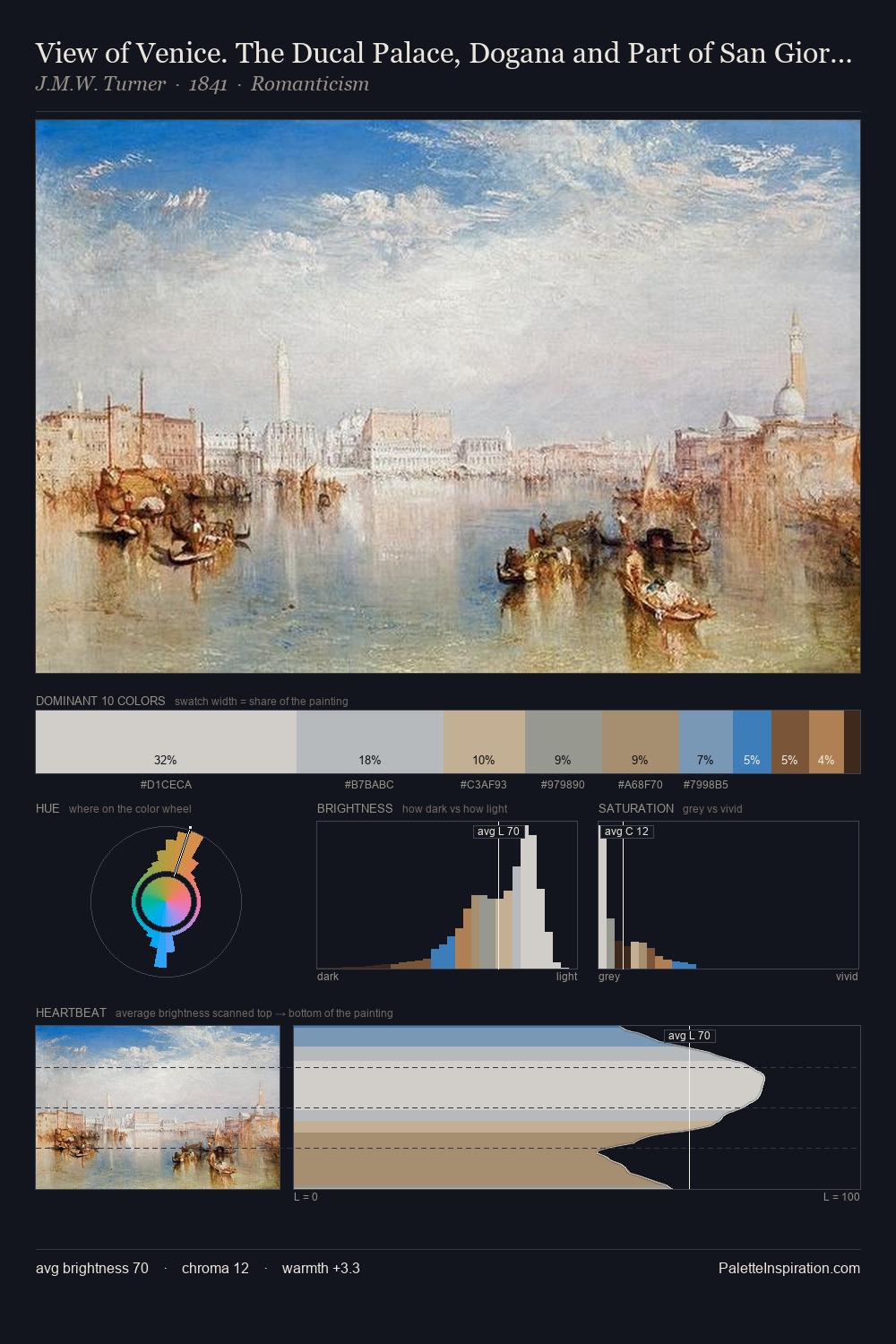 View of Venice. The Ducal Palace, Dogana and Part of San Giorgio palette card