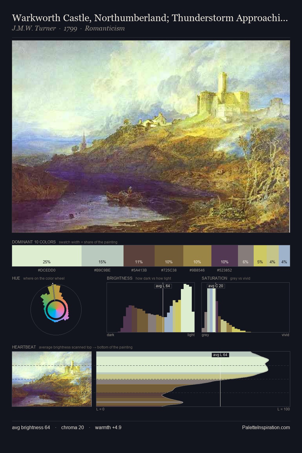 Warkworth Castle, Northumberland; Thunderstorm Approaching at Sunset palette card