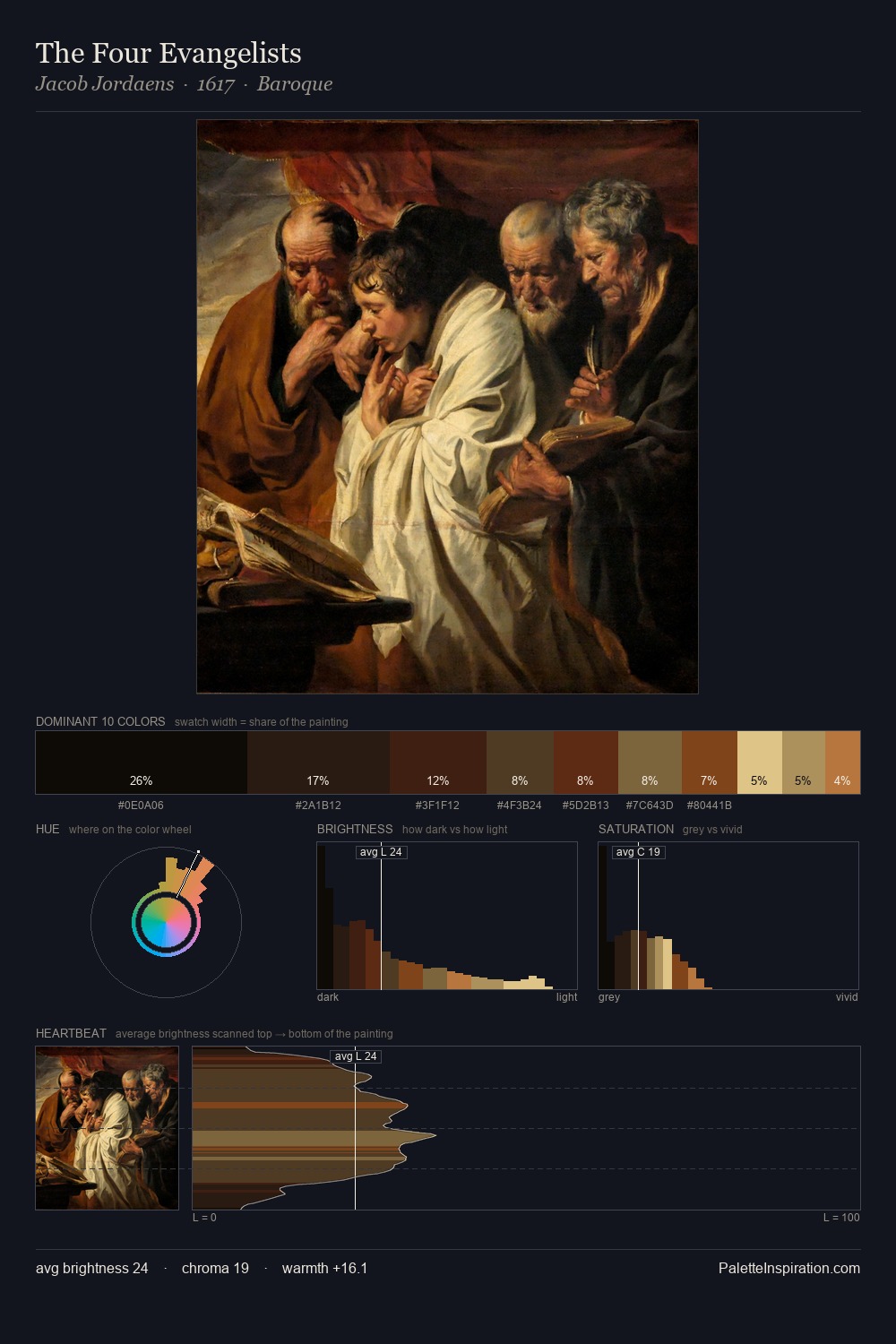 The Four Evangelists palette card