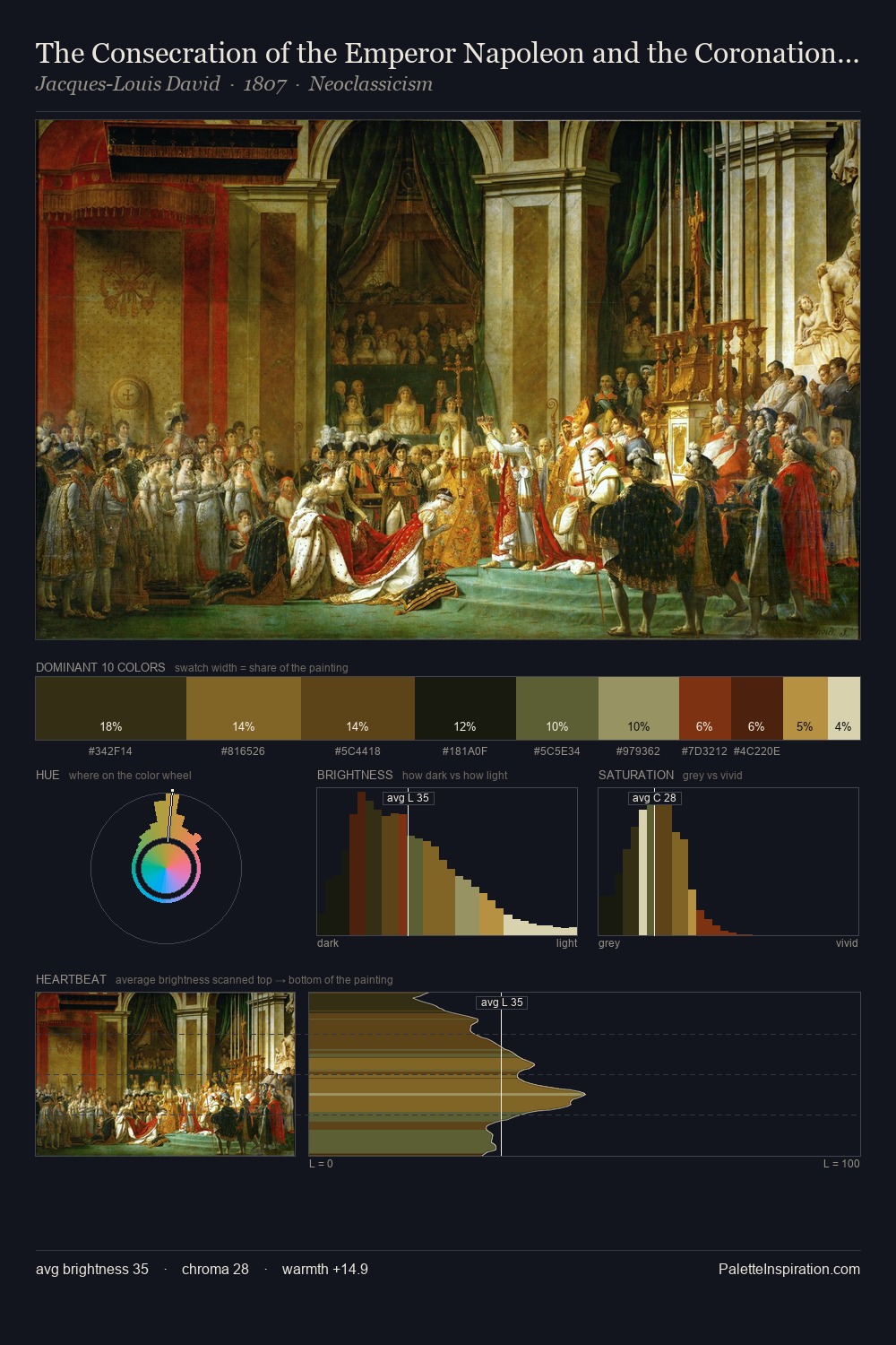 The Consecration of the Emperor Napoleon and the Coronation of the Empress Josephine by Pope Pius VII, 2nd December 1804 palette card