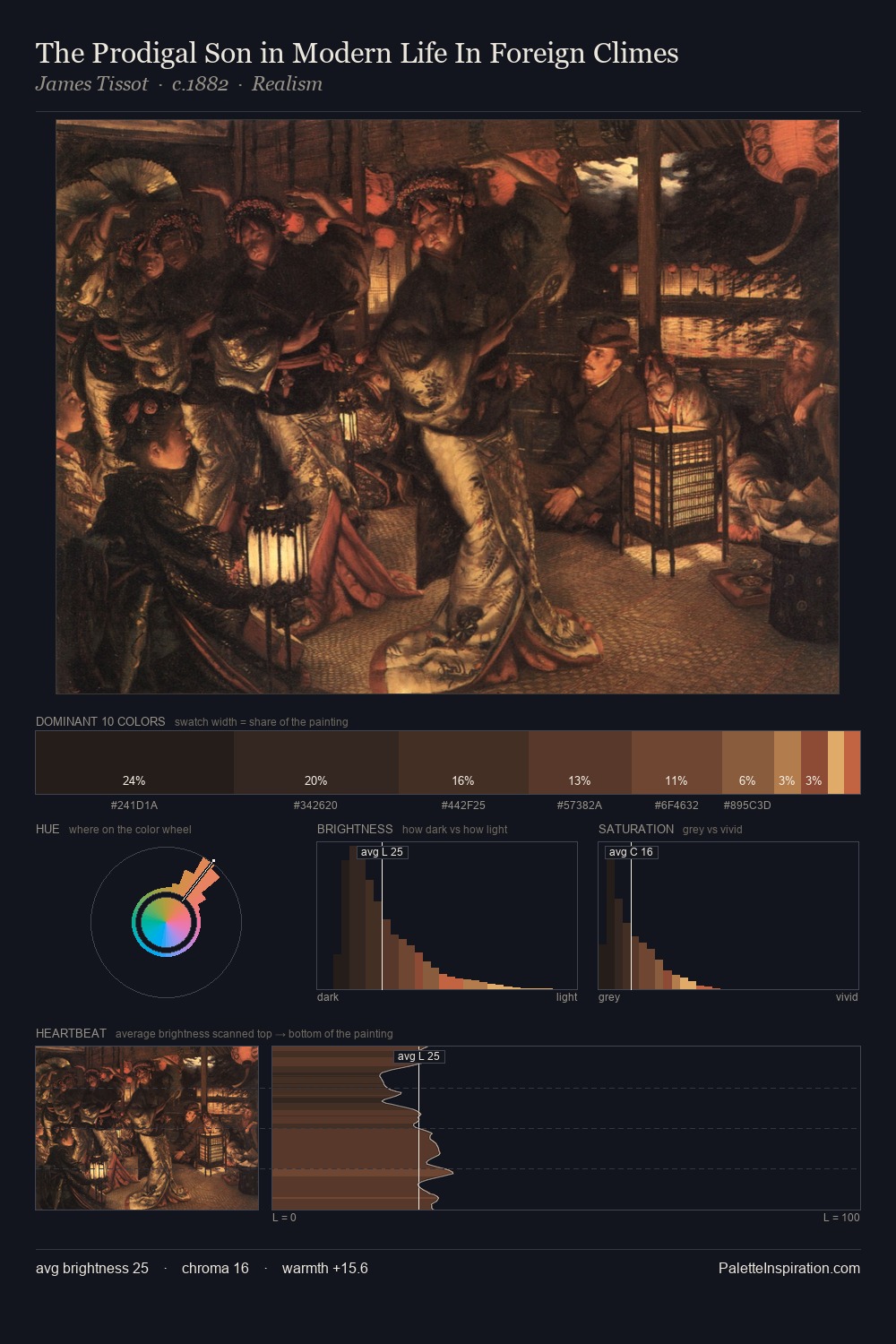 The Prodigal Son in Modern Life In Foreign Climes palette card