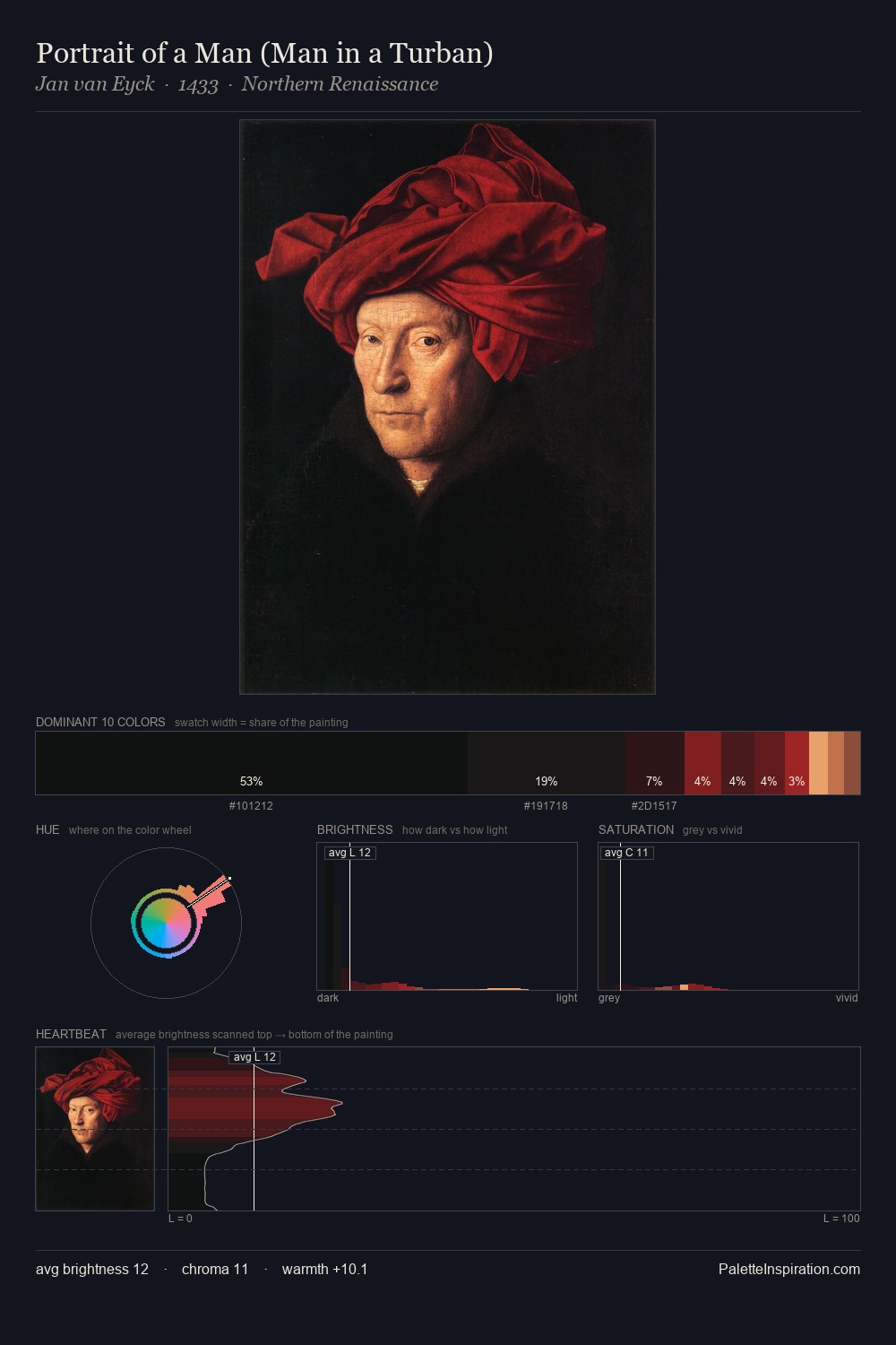 Portrait of a Man (Man in a Turban) palette card