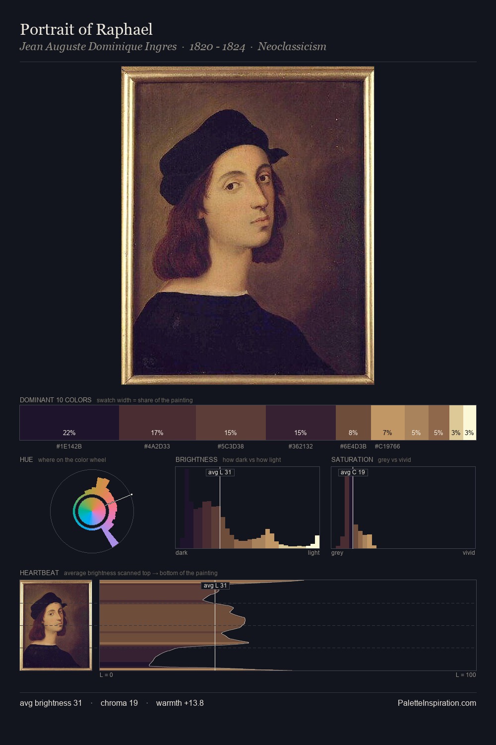 Portrait of Raphael palette card