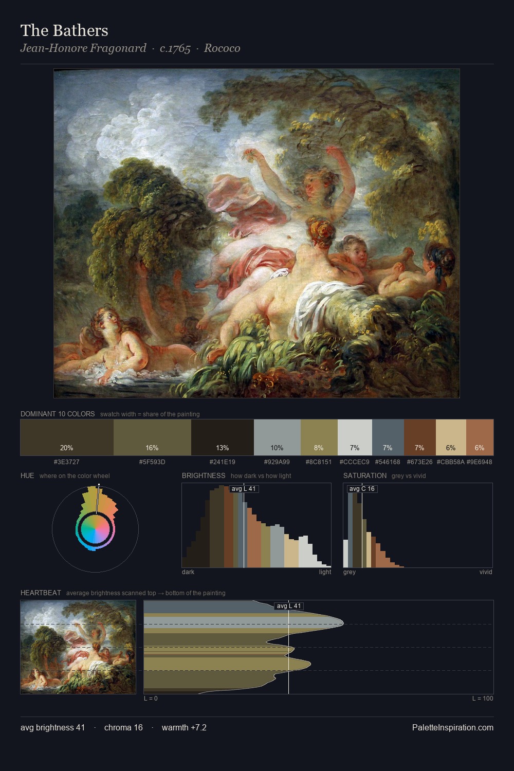 The Bathers palette card