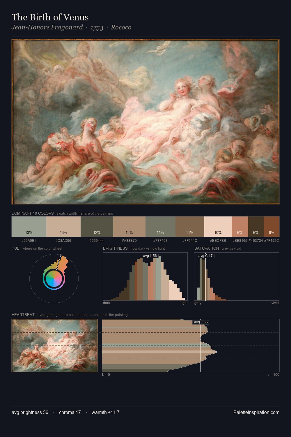 The Birth of Venus palette card