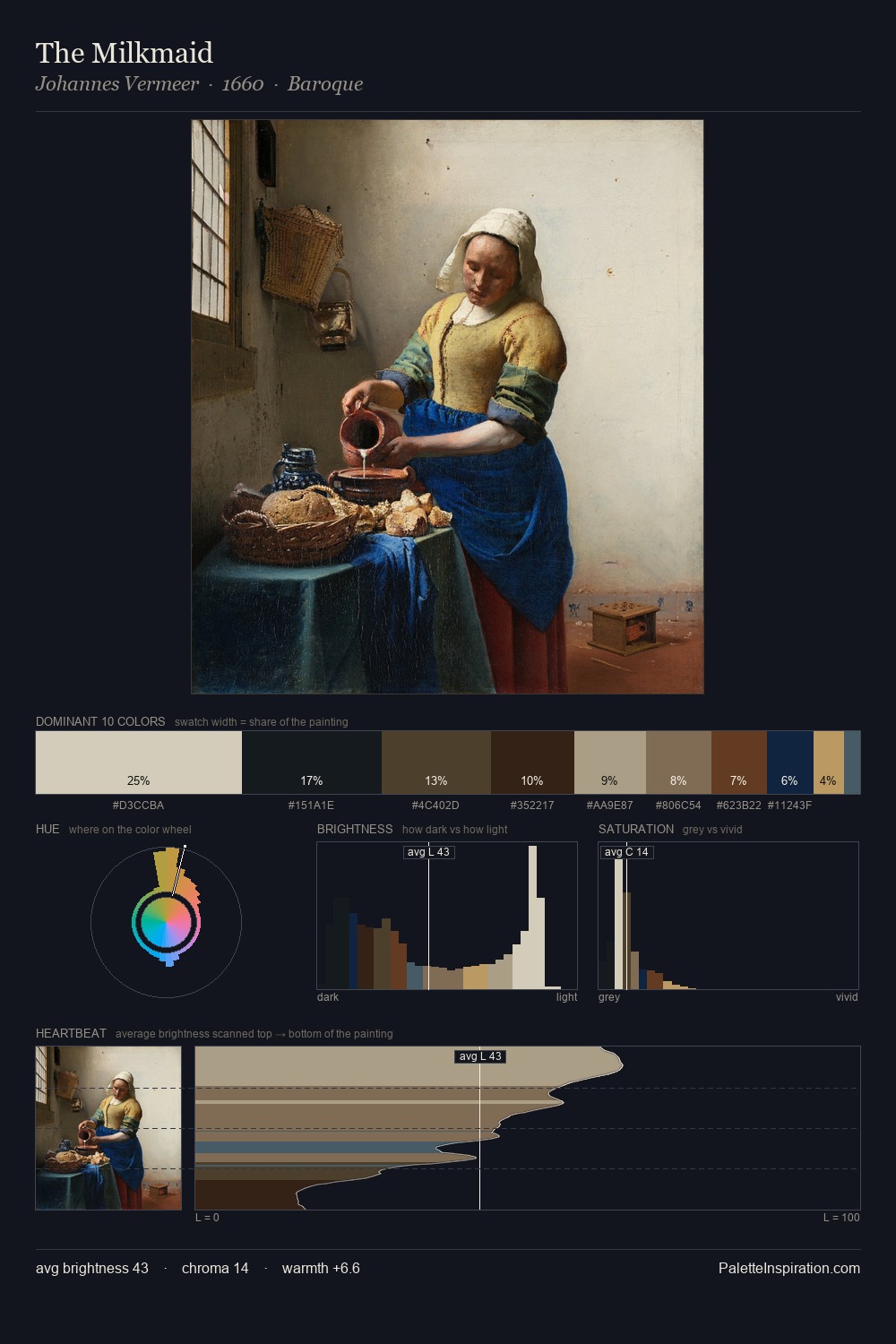 The Milkmaid palette card