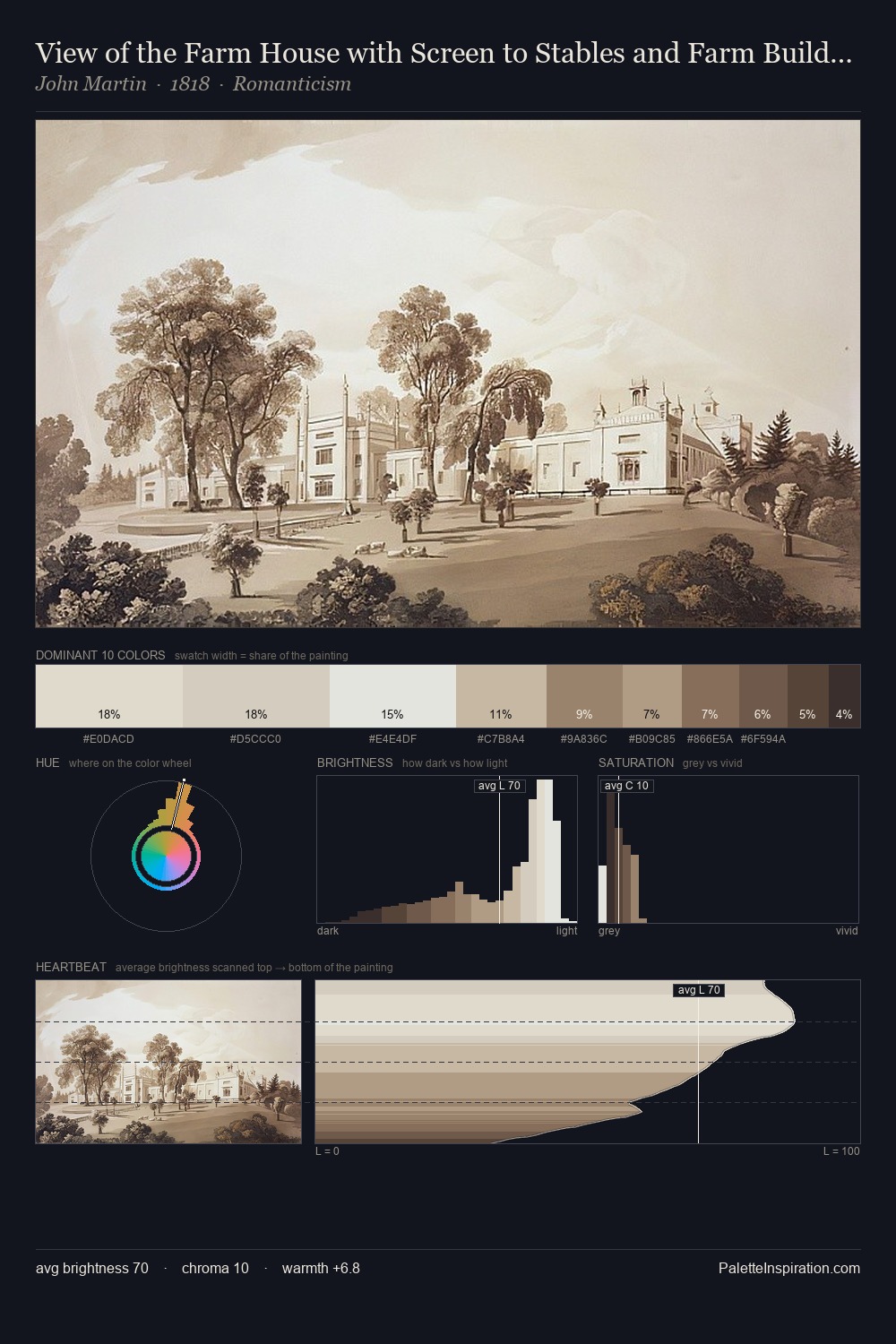 View of the Farm House with Screen to Stables and Farm Buildings to Sezincote House palette card