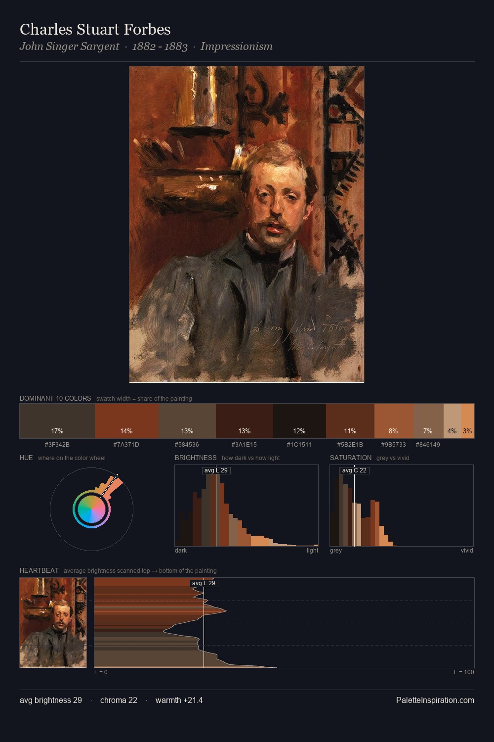 Charles Stuart Forbes palette card