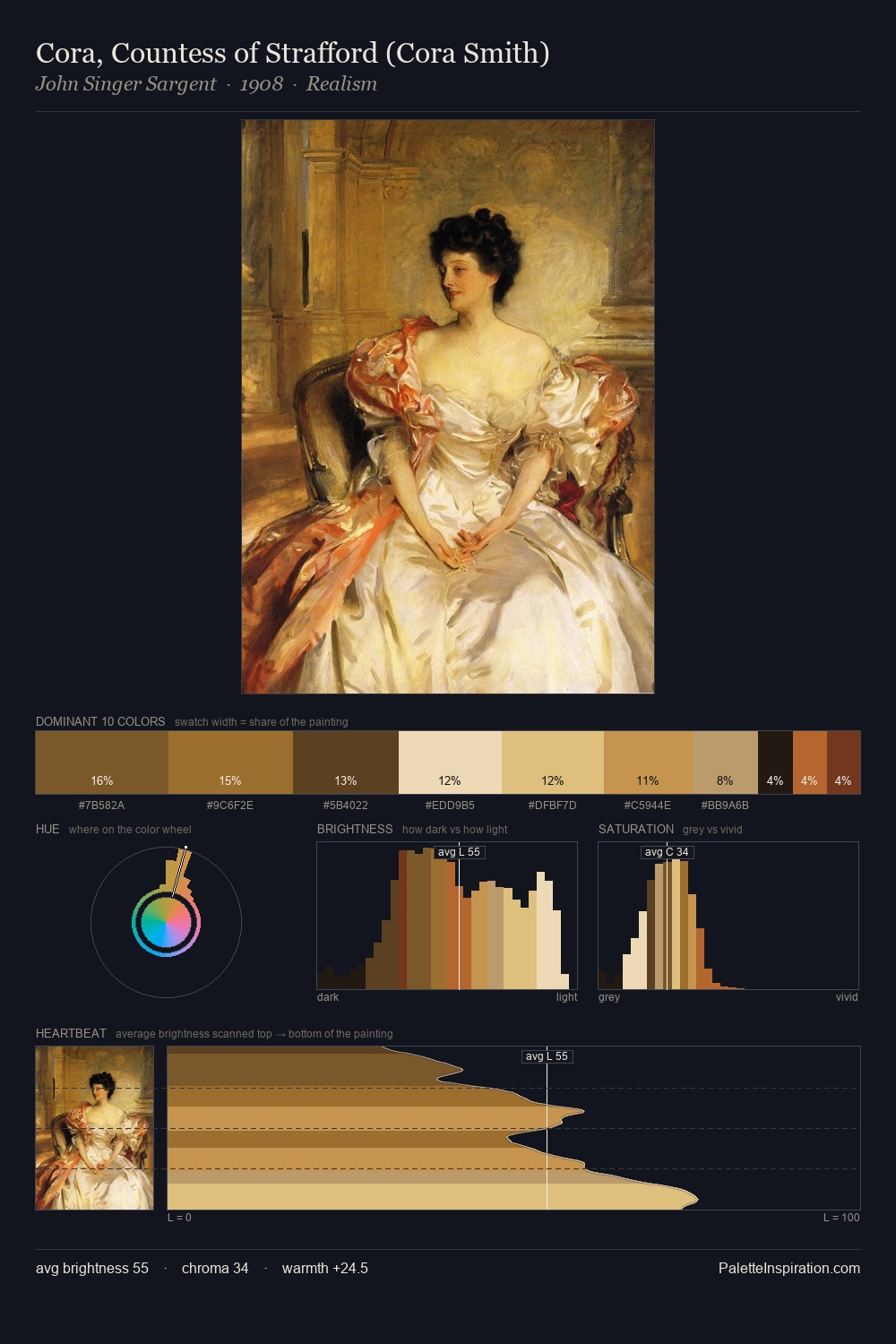 Cora, Countess of Strafford (Cora Smith) palette card