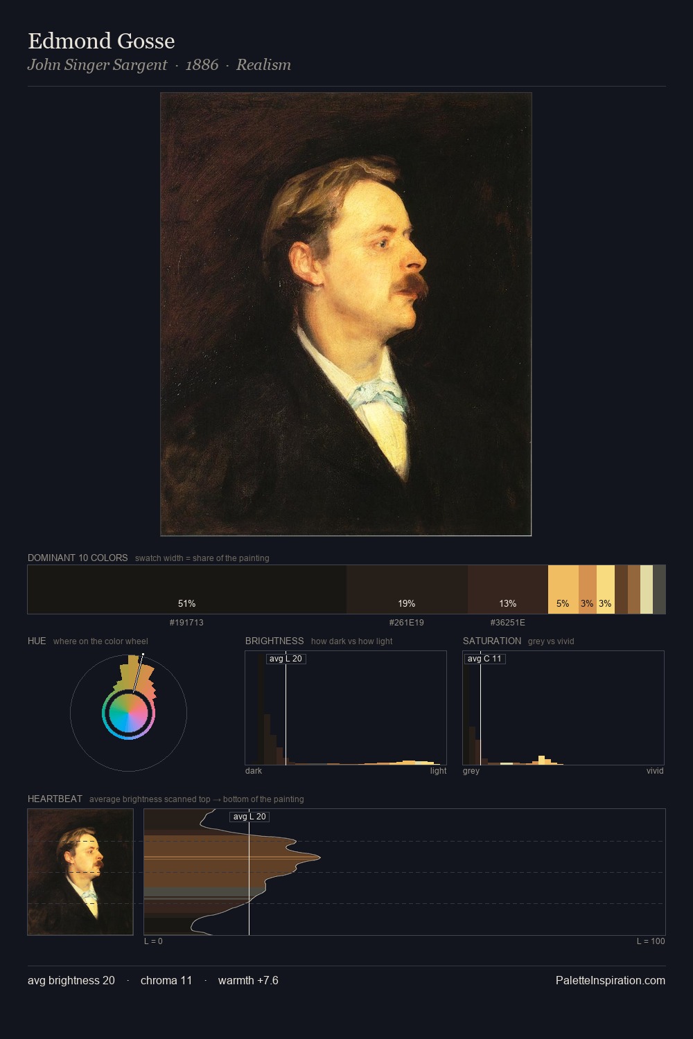 Edmond Gosse palette card
