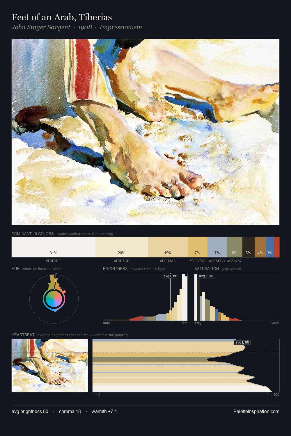 Feet of an Arab, Tiberias palette card