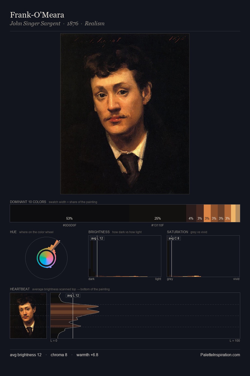 Frank-O'Meara palette card