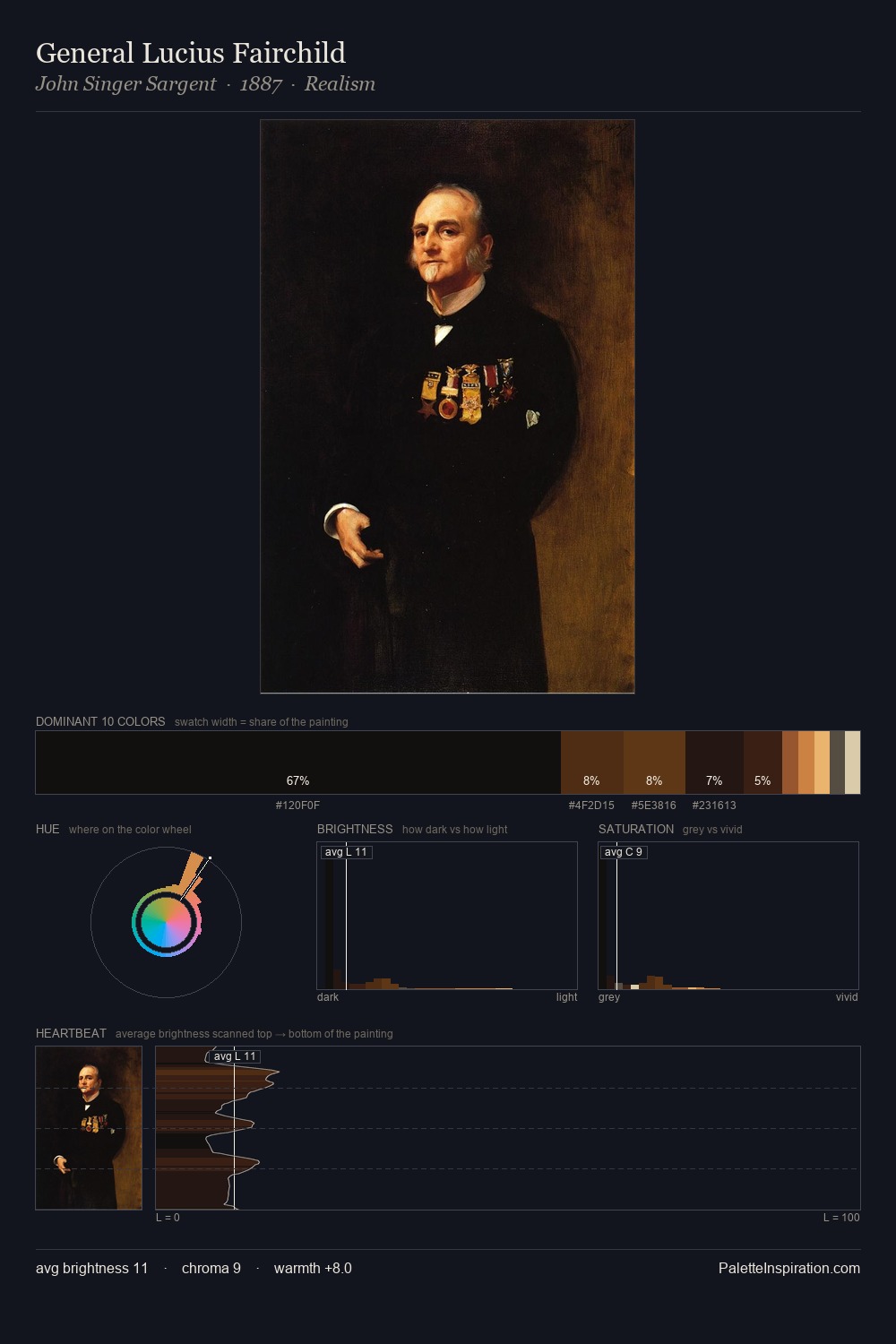 General Lucius Fairchild palette card