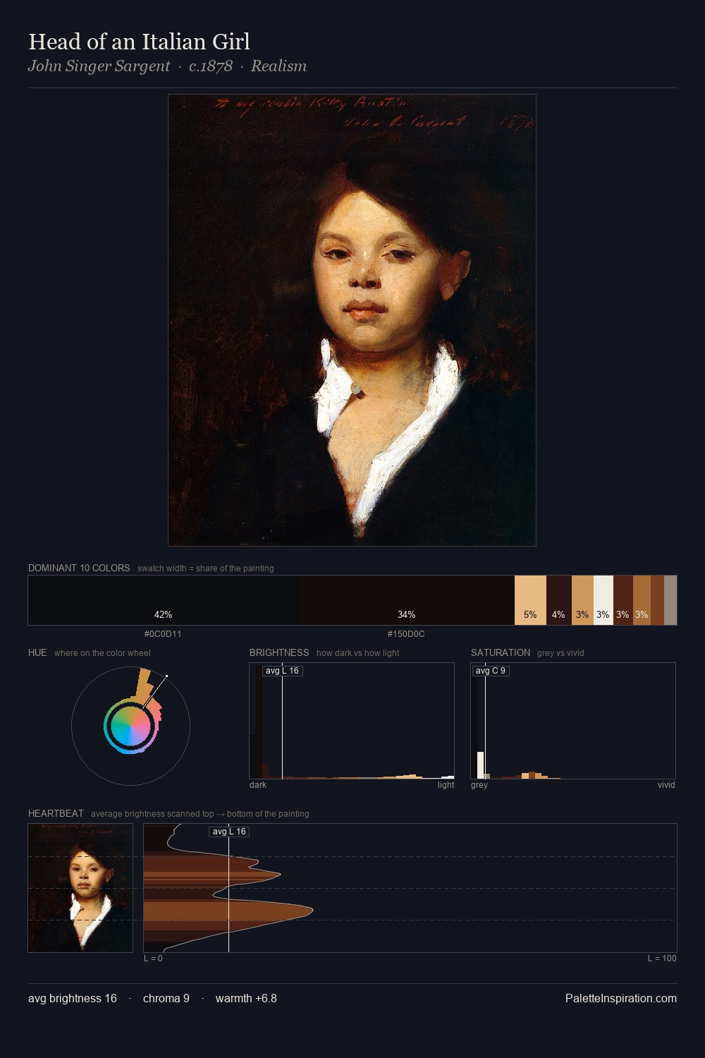 Head of an Italian Girl palette card