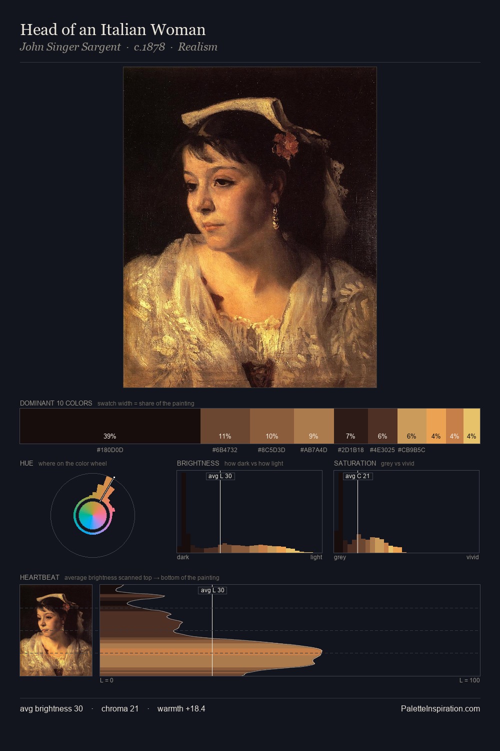 Head of an Italian Woman palette card