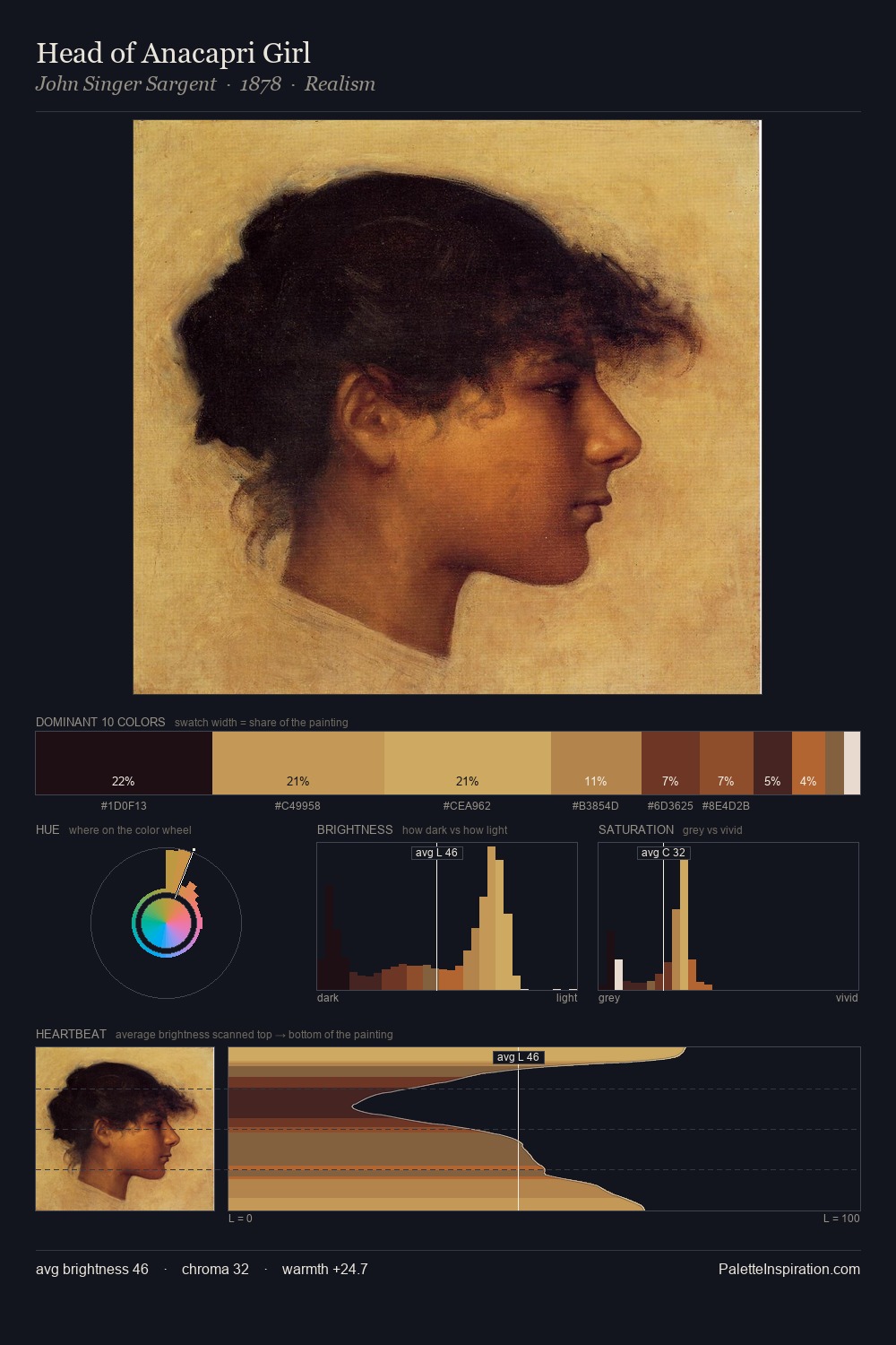 Head of Anacapri Girl palette card