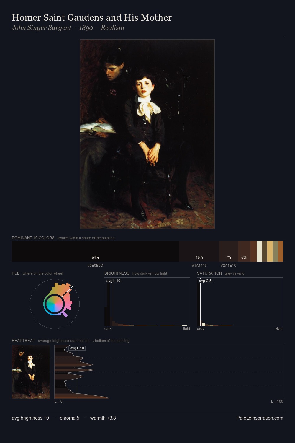 Homer Saint Gaudens and His Mother palette card