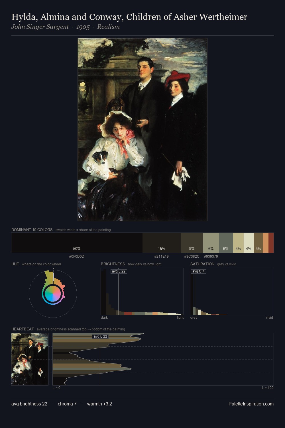 Hylda, Almina and Conway, Children of Asher Wertheimer palette card