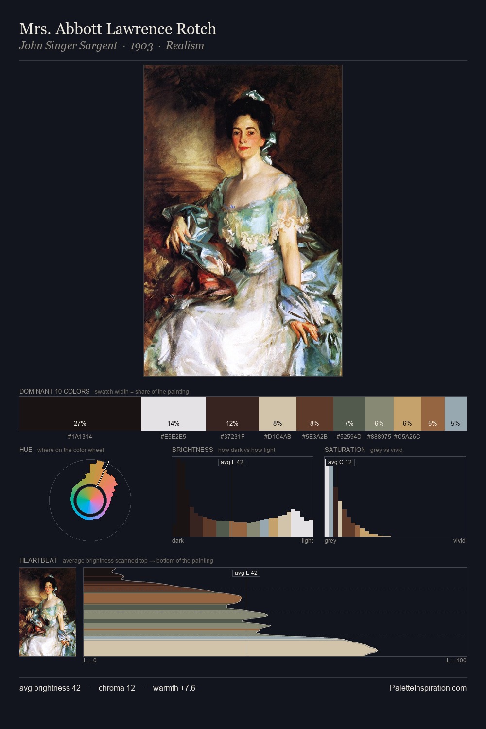 Mrs. Abbott Lawrence Rotch palette card