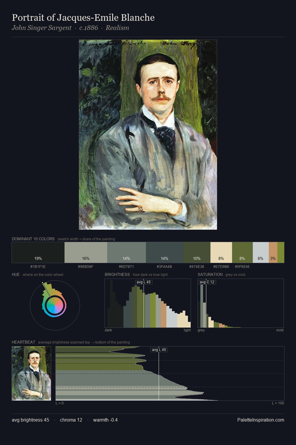 Portrait of Jacques-Emile Blanche palette card