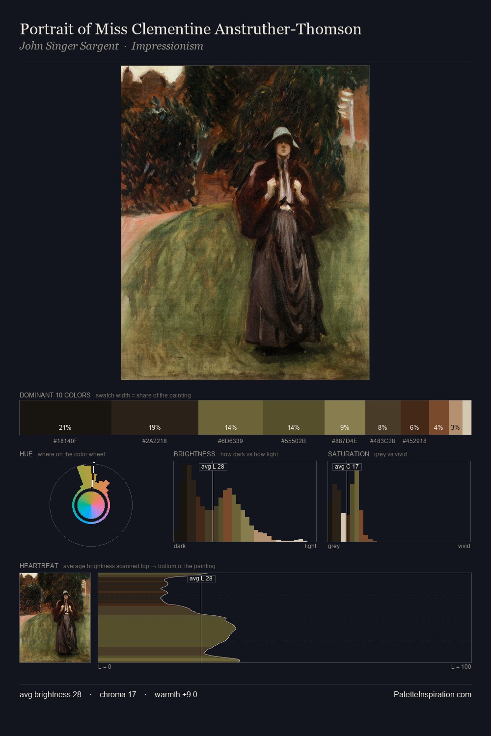 Portrait of Miss Clementine Anstruther-Thomson palette card
